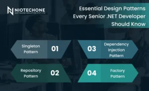 Infographic showcasing essential .NET design patterns including Singleton, Repository, Dependency Injection, and Factory patterns for senior developers.