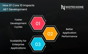 Infographic highlighting EF Core 10 benefits including faster development cycles, better application performance, and enterprise scalability.