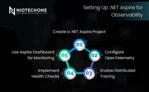 Five-step process for configuring .NET Aspire observability, including project creation, OpenTelemetry setup, distributed tracing, health checks, and dashboard monitoring.