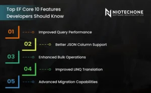 List of key EF Core 10 features including improved query performance, JSON column support, bulk operations, LINQ translation, and migration enhancements.