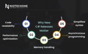 Infographic explaining the benefits of new C# releases, including improved code readability, performance optimization, memory management, asynchronous programming, and simplified syntax.