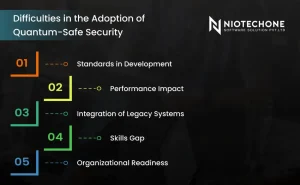 "Infographic highlighting challenges of quantum-safe security adoption, including development standards, performance impact, legacy system integration, skills gap, and organizational readiness."